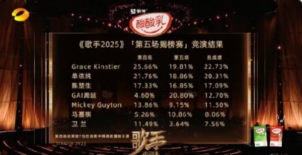 奇点财富 《歌手2025》第五期排名：GAI 周延第一！本人回应：上期第七很不开心！Grace第二！单依纯第三，卫兰淘汰