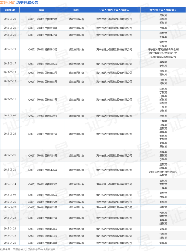 金港赢配资 宏达小贷作为原告/上诉人的1起涉及借款合同纠纷的诉讼将于2025年6月17日开庭