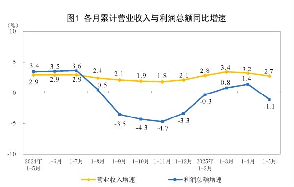 天弘配资 前5月全国规模以上工业企业利润同比降1.1%